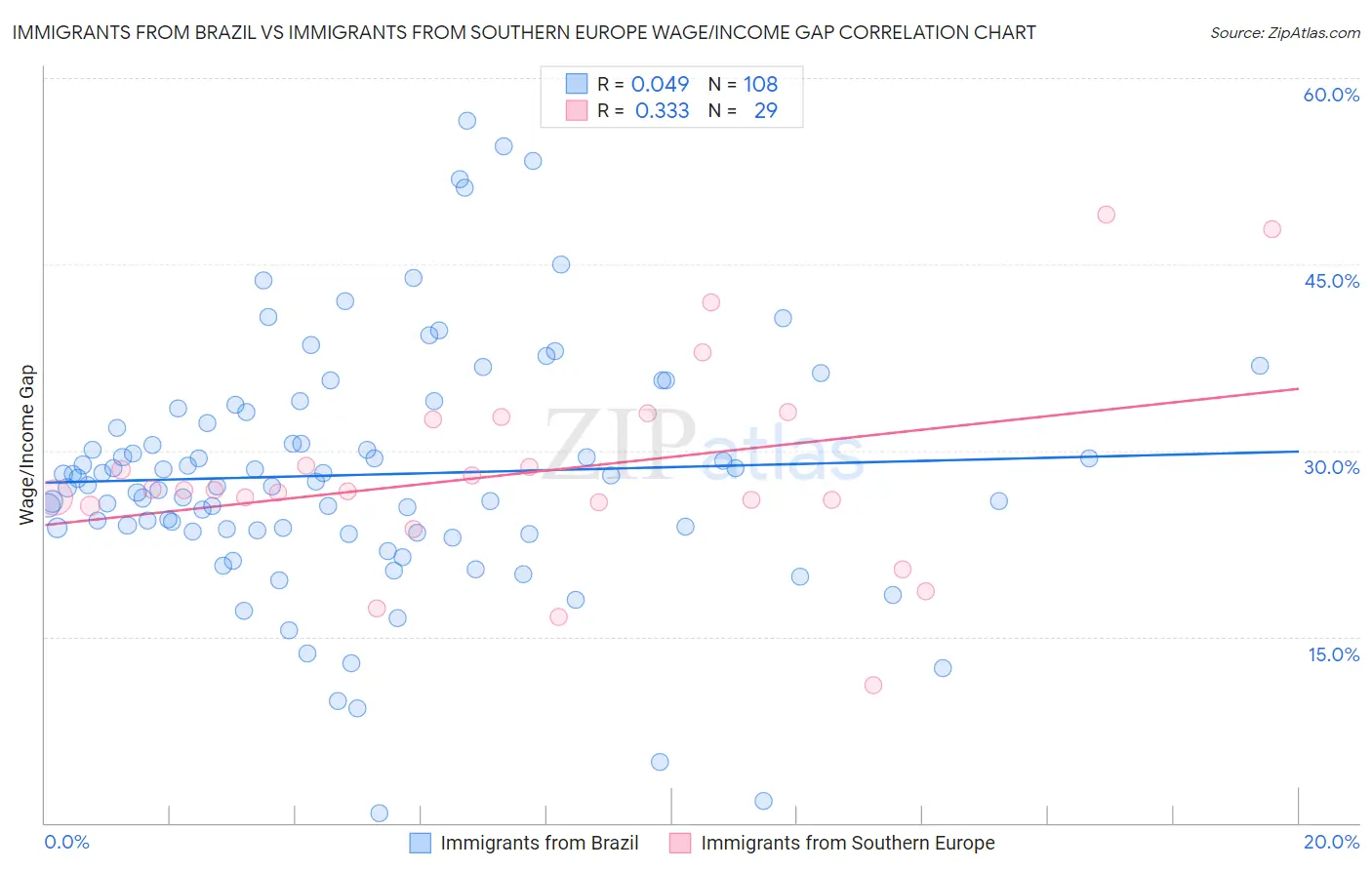Immigrants from Brazil vs Immigrants from Southern Europe Wage/Income Gap