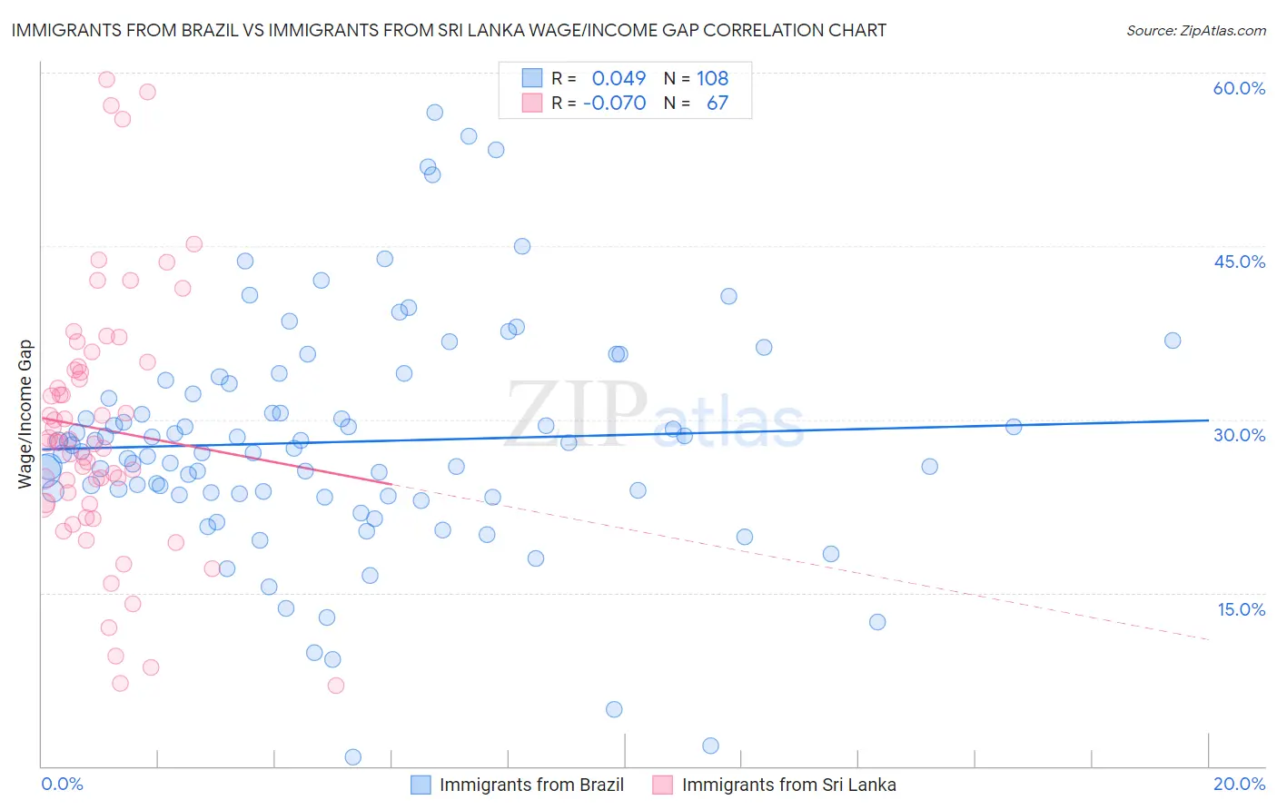 Immigrants from Brazil vs Immigrants from Sri Lanka Wage/Income Gap
