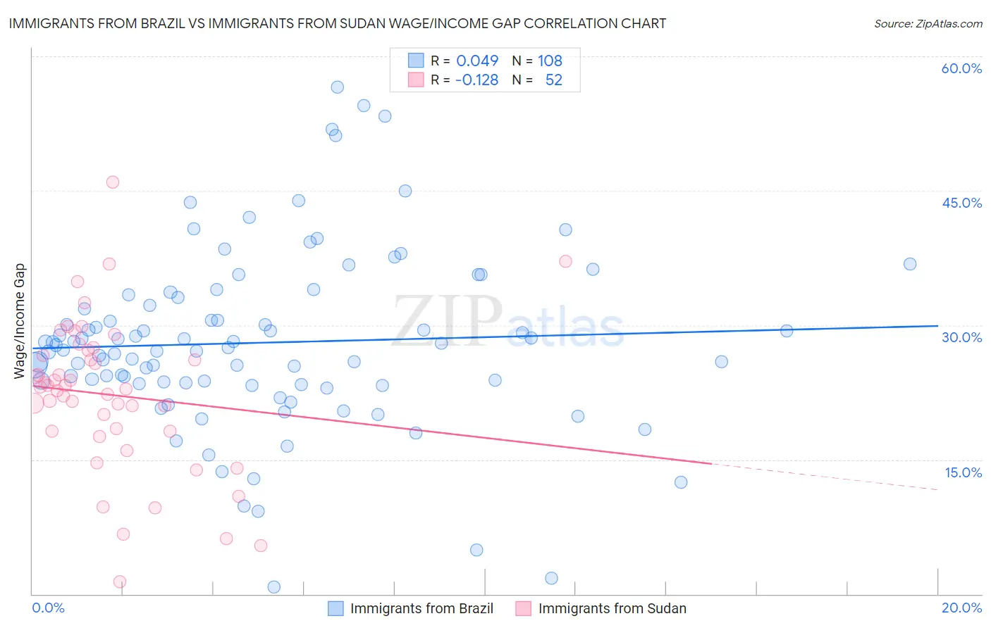 Immigrants from Brazil vs Immigrants from Sudan Wage/Income Gap