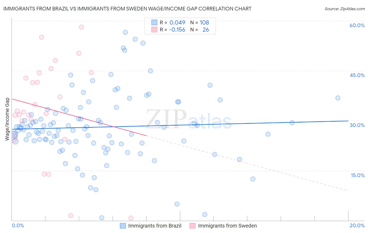 Immigrants from Brazil vs Immigrants from Sweden Wage/Income Gap