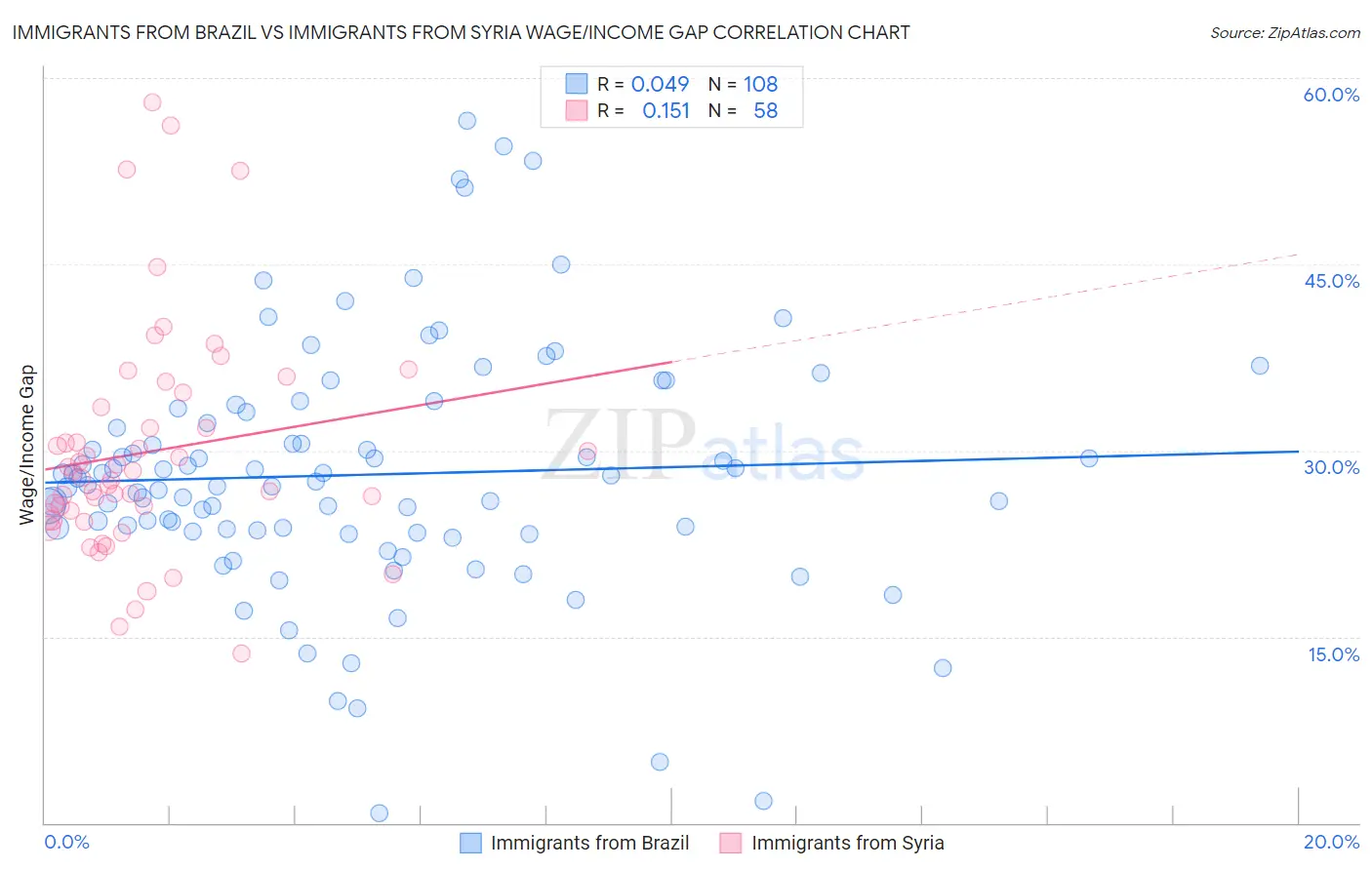 Immigrants from Brazil vs Immigrants from Syria Wage/Income Gap