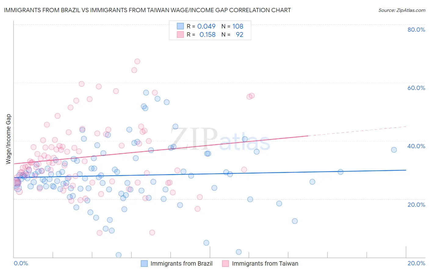 Immigrants from Brazil vs Immigrants from Taiwan Wage/Income Gap