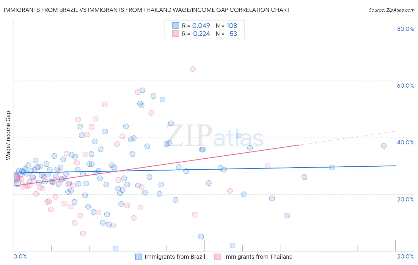 Immigrants from Brazil vs Immigrants from Thailand Wage/Income Gap