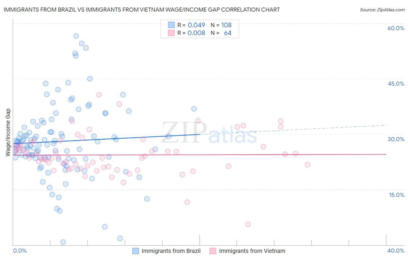 Immigrants from Brazil vs Immigrants from Vietnam Wage/Income Gap