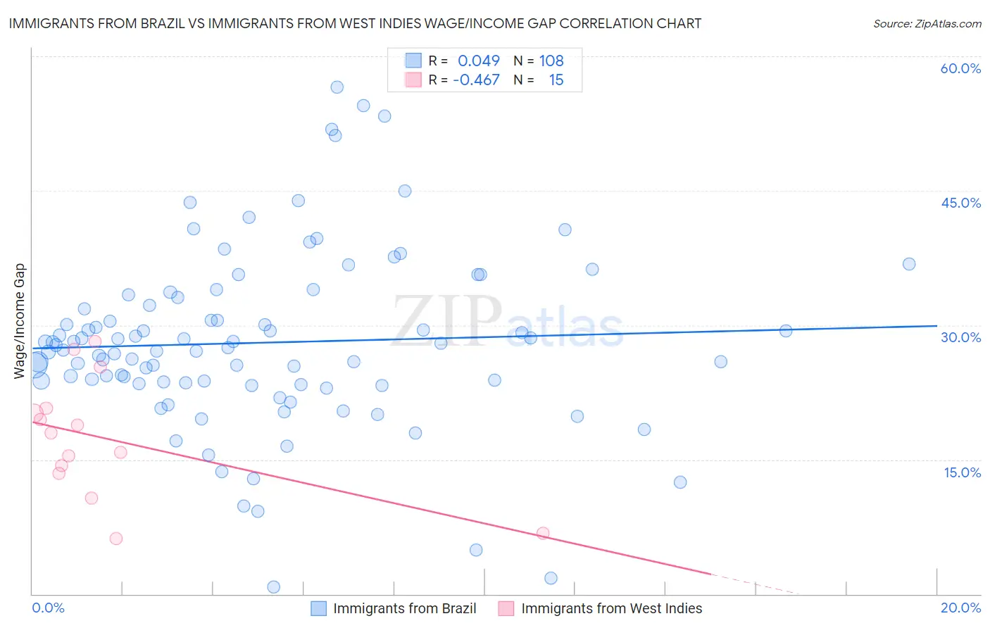 Immigrants from Brazil vs Immigrants from West Indies Wage/Income Gap