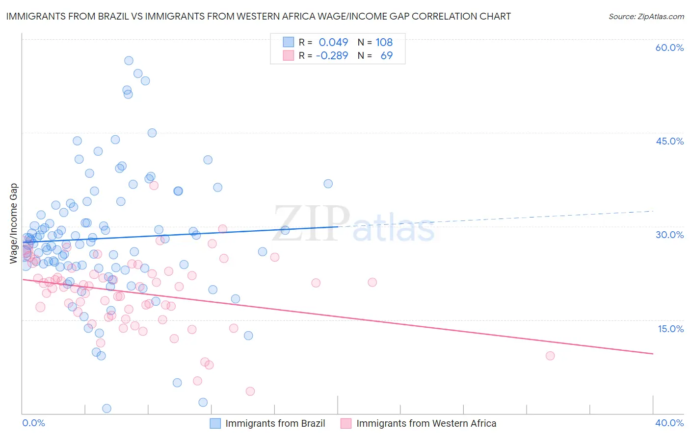 Immigrants from Brazil vs Immigrants from Western Africa Wage/Income Gap