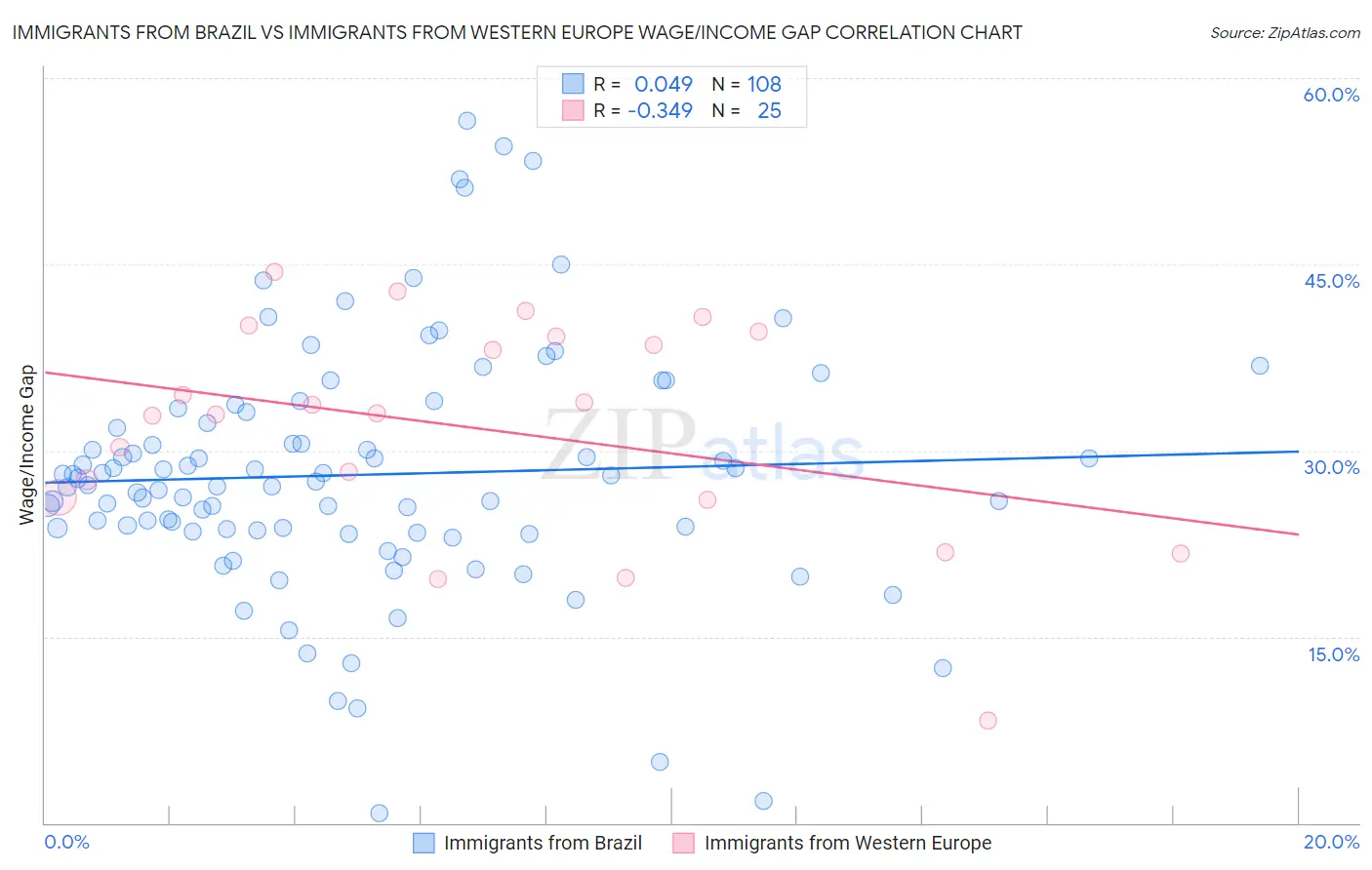 Immigrants from Brazil vs Immigrants from Western Europe Wage/Income Gap