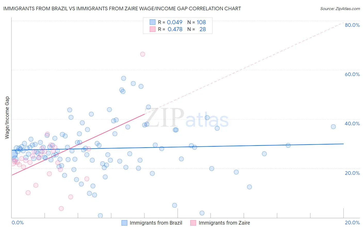 Immigrants from Brazil vs Immigrants from Zaire Wage/Income Gap