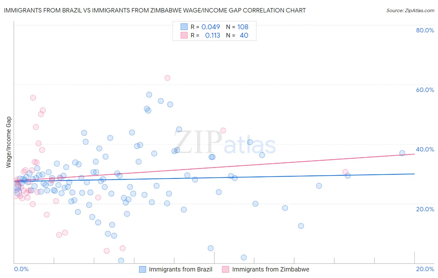 Immigrants from Brazil vs Immigrants from Zimbabwe Wage/Income Gap