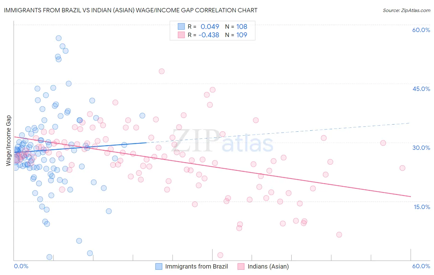 Immigrants from Brazil vs Indian (Asian) Wage/Income Gap