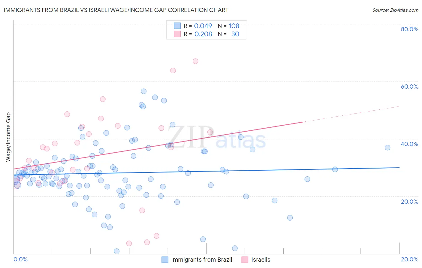 Immigrants from Brazil vs Israeli Wage/Income Gap