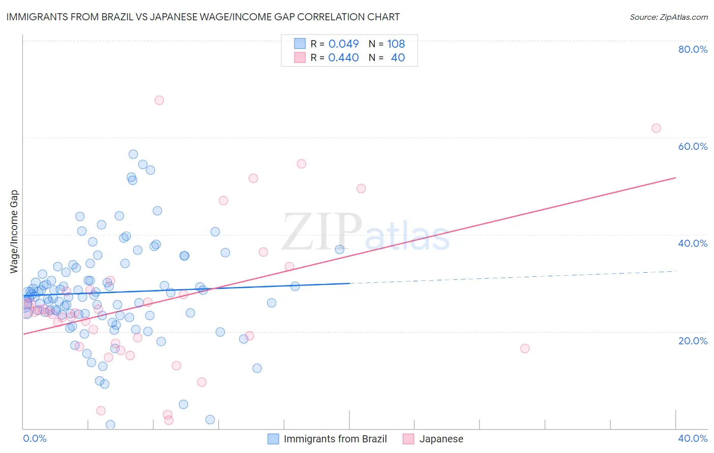 Immigrants from Brazil vs Japanese Wage/Income Gap