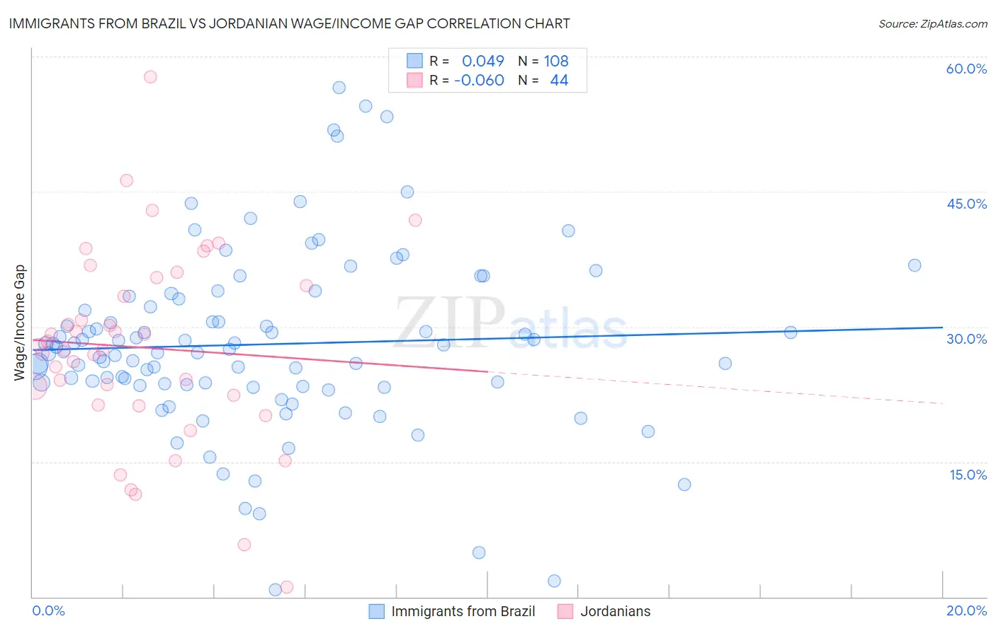 Immigrants from Brazil vs Jordanian Wage/Income Gap