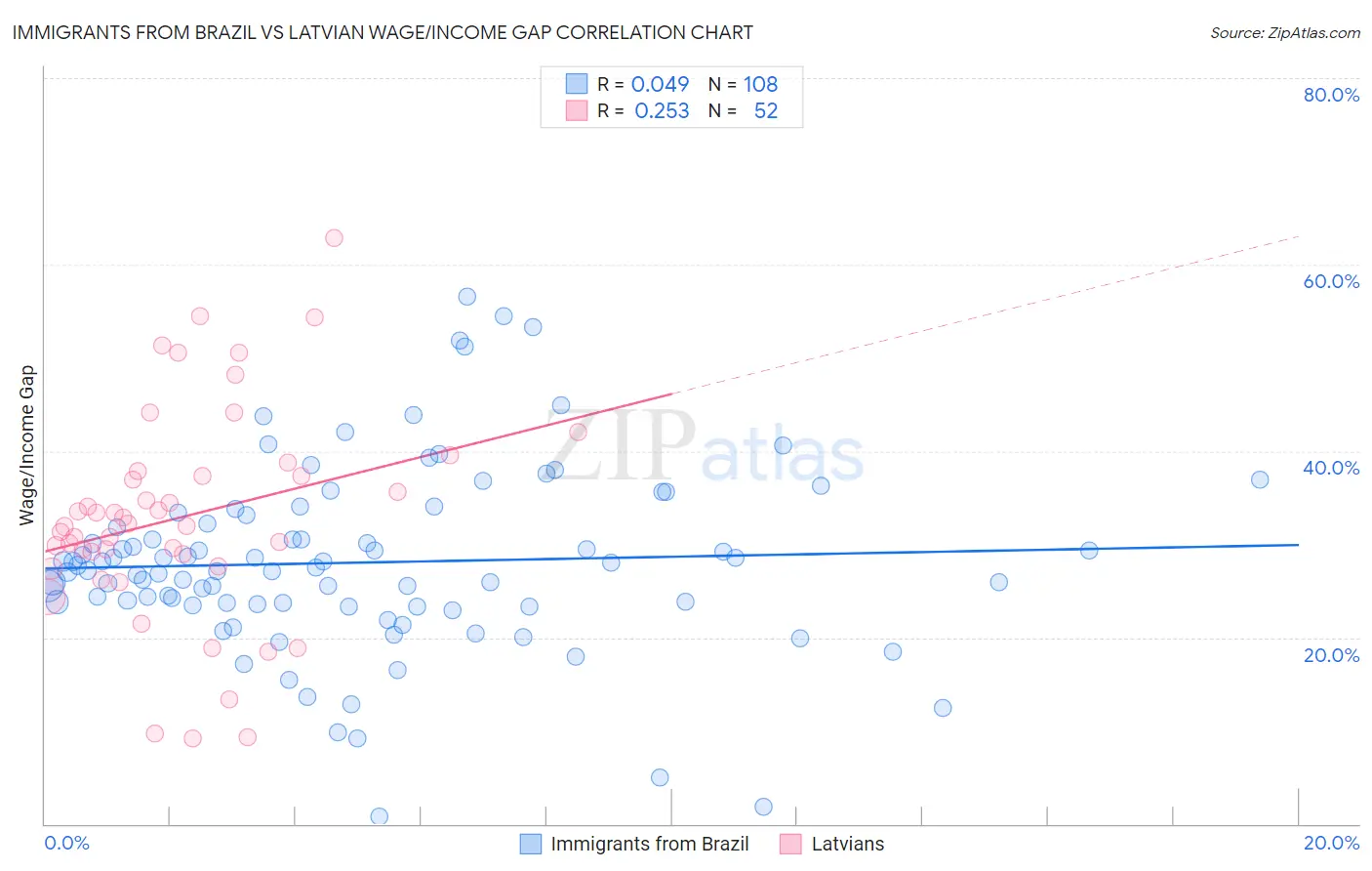 Immigrants from Brazil vs Latvian Wage/Income Gap