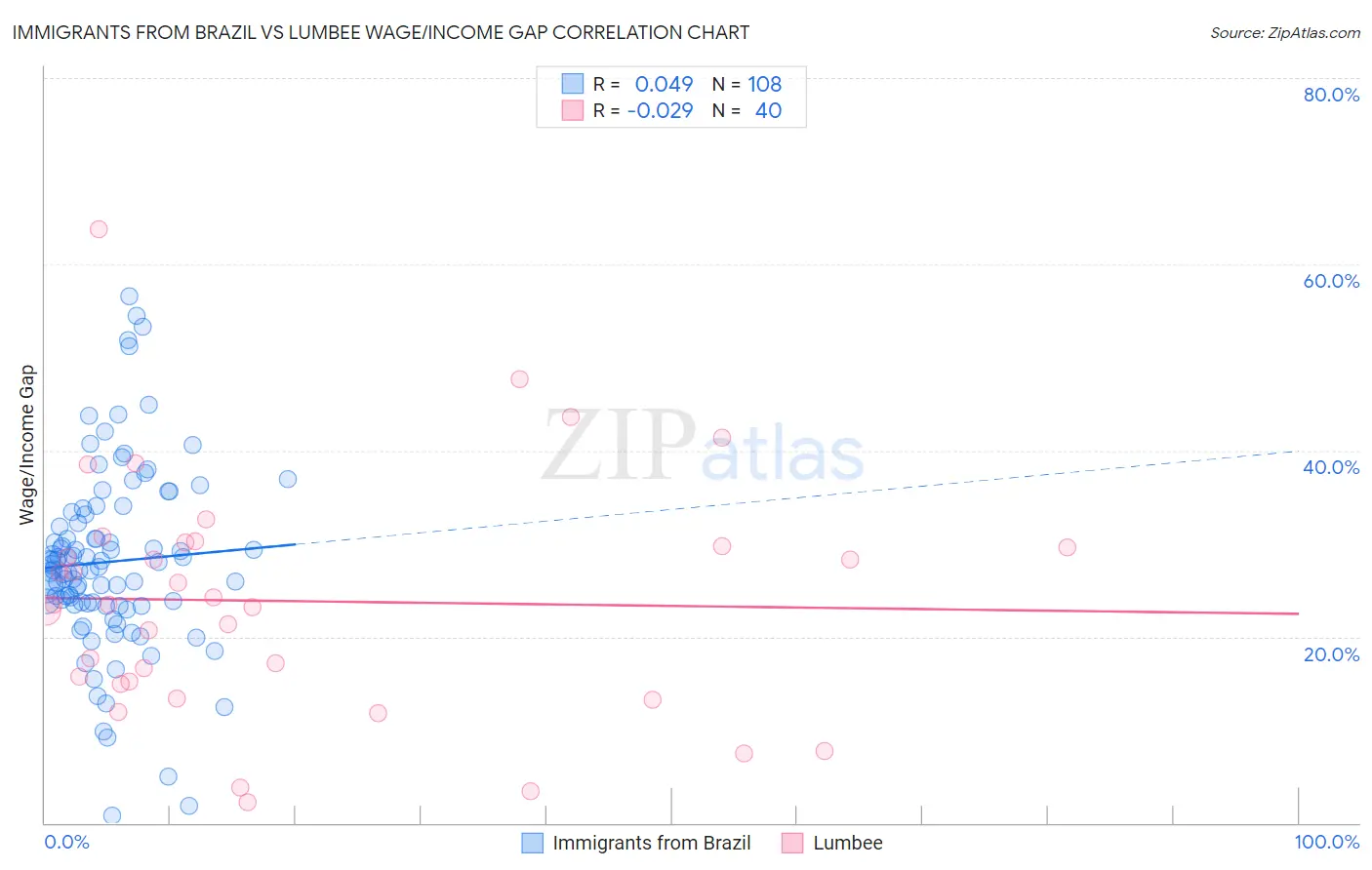 Immigrants from Brazil vs Lumbee Wage/Income Gap