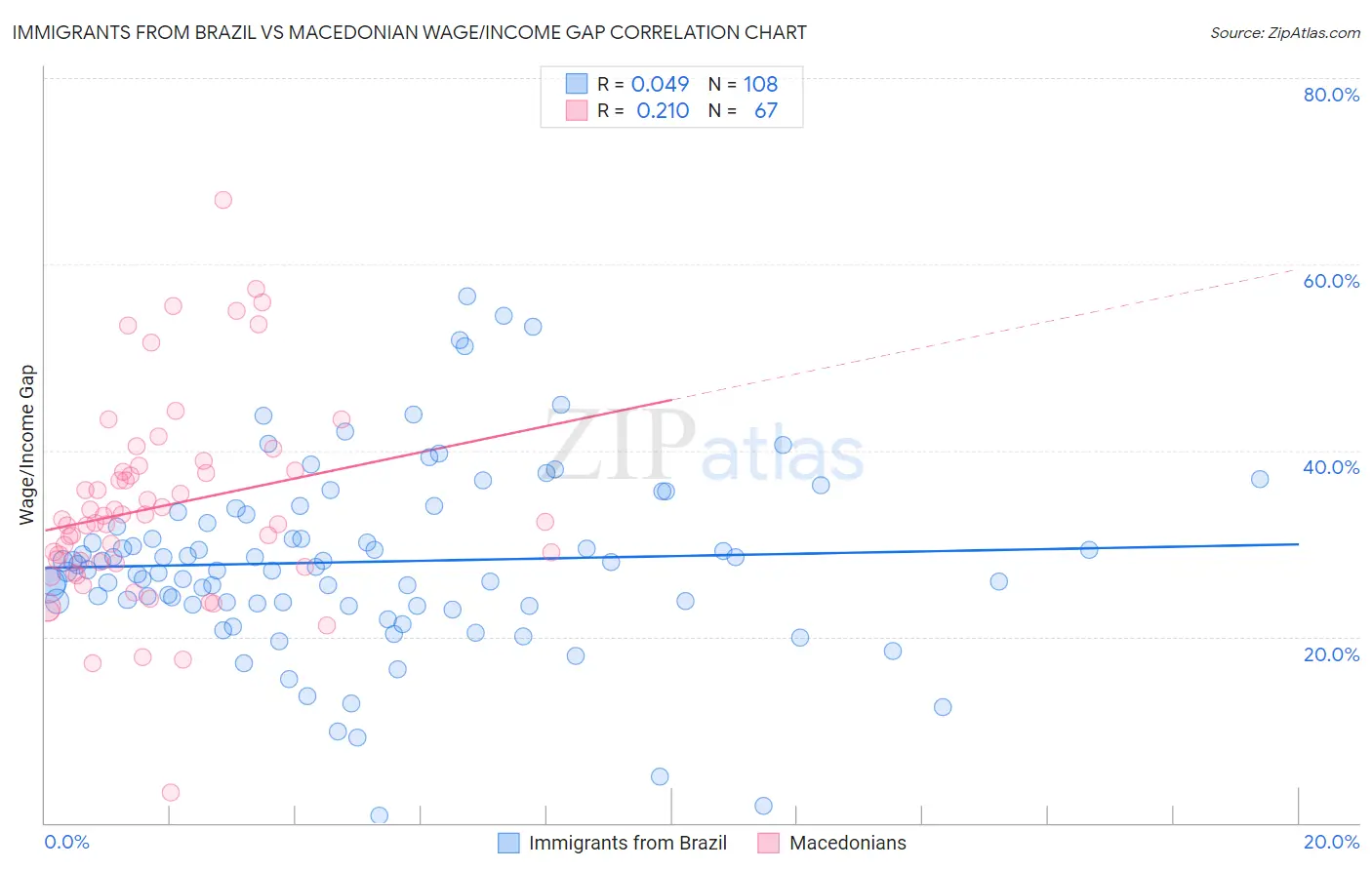 Immigrants from Brazil vs Macedonian Wage/Income Gap
