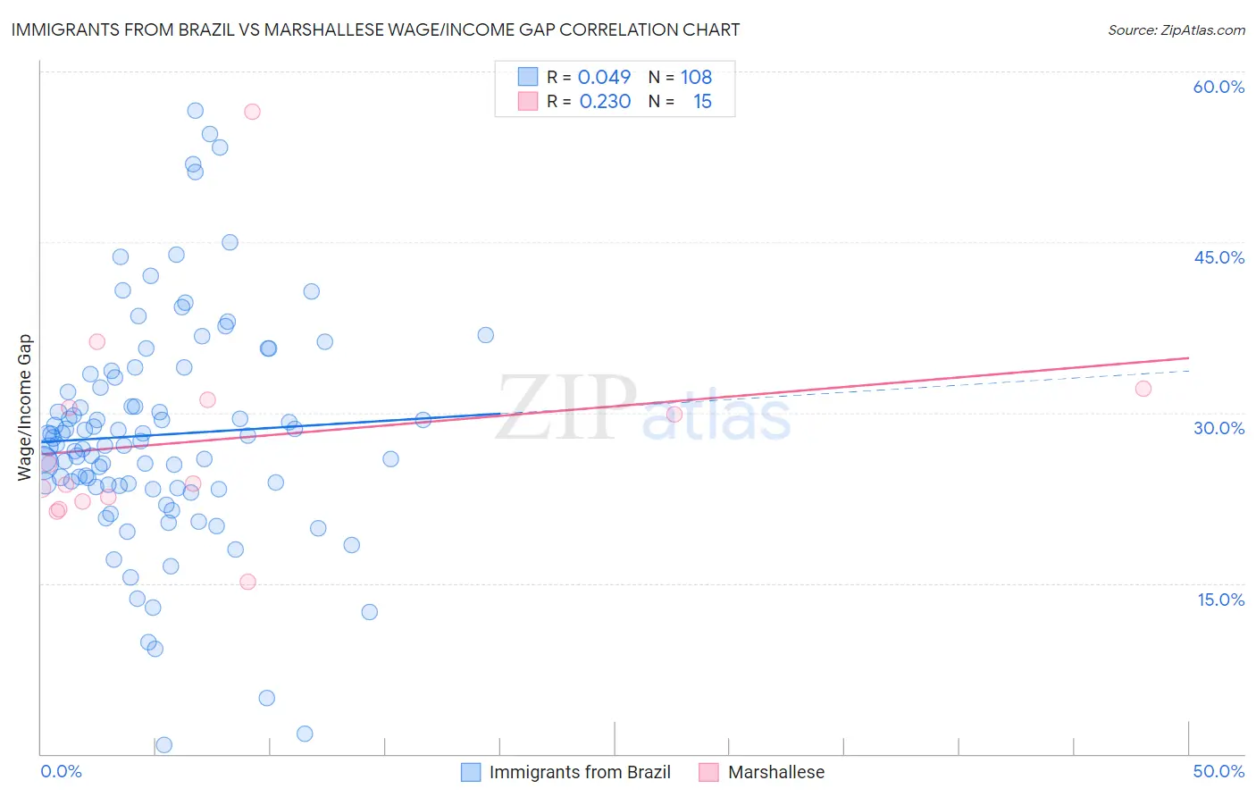 Immigrants from Brazil vs Marshallese Wage/Income Gap