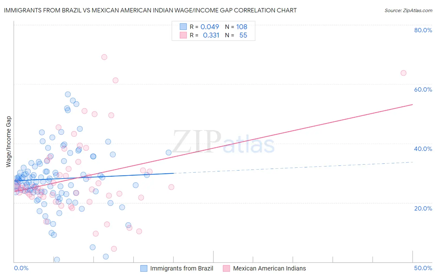 Immigrants from Brazil vs Mexican American Indian Wage/Income Gap