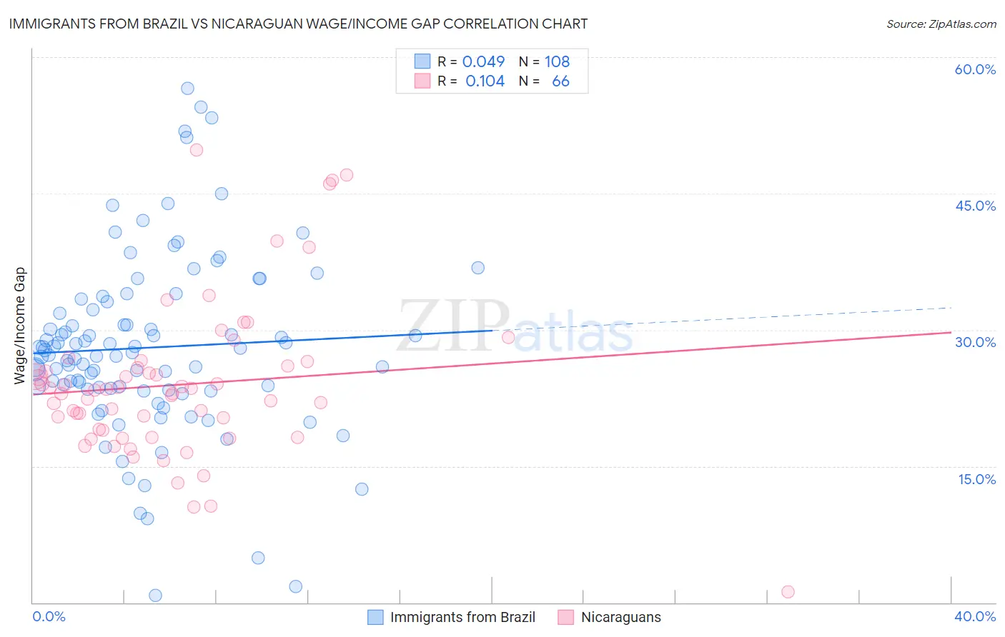 Immigrants from Brazil vs Nicaraguan Wage/Income Gap