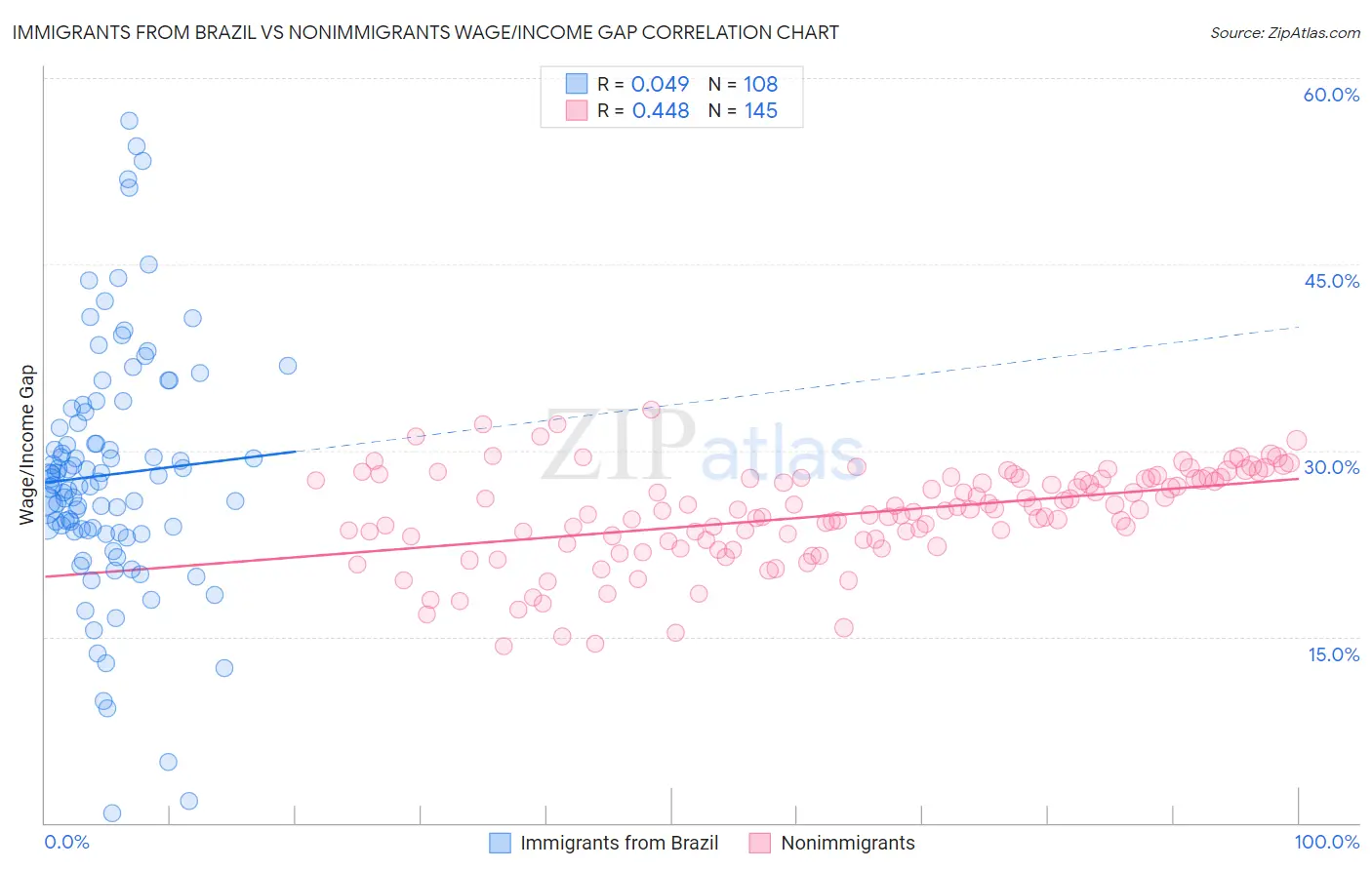 Immigrants from Brazil vs Nonimmigrants Wage/Income Gap