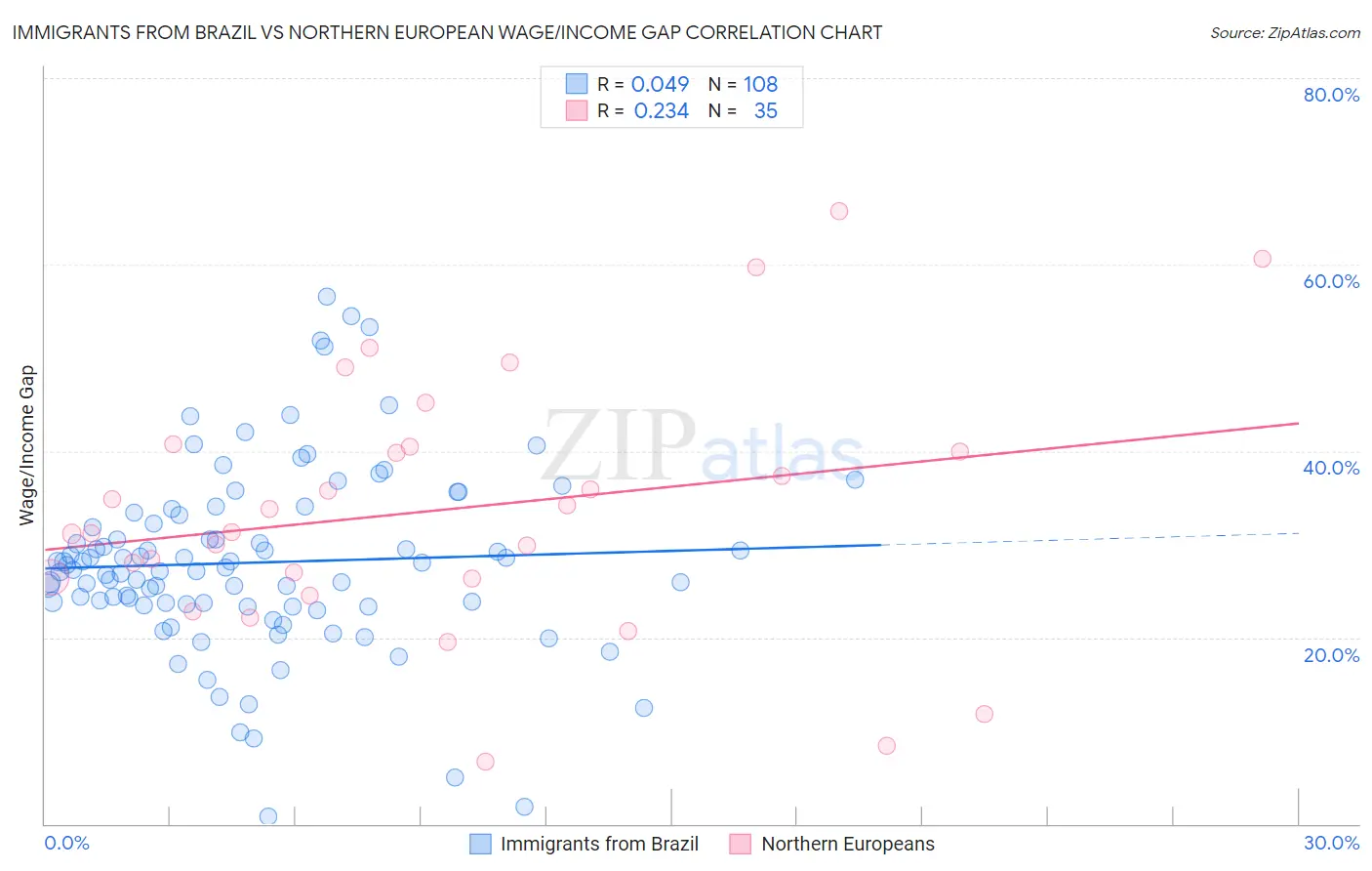 Immigrants from Brazil vs Northern European Wage/Income Gap
