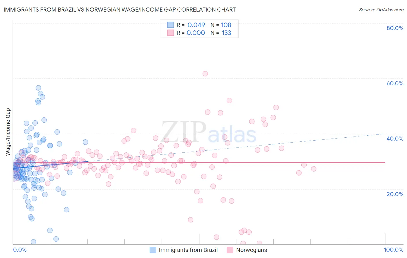 Immigrants from Brazil vs Norwegian Wage/Income Gap