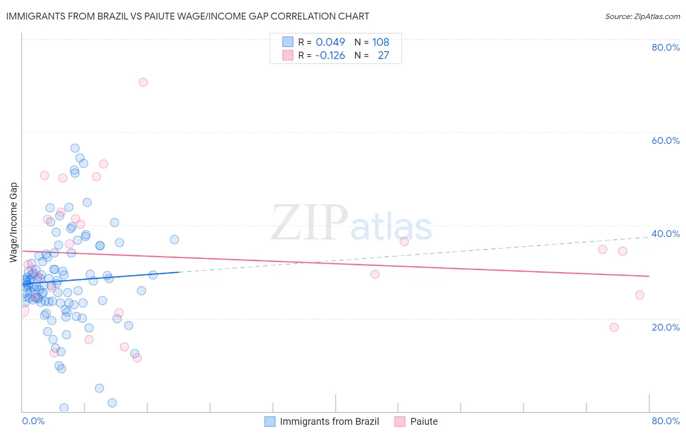 Immigrants from Brazil vs Paiute Wage/Income Gap