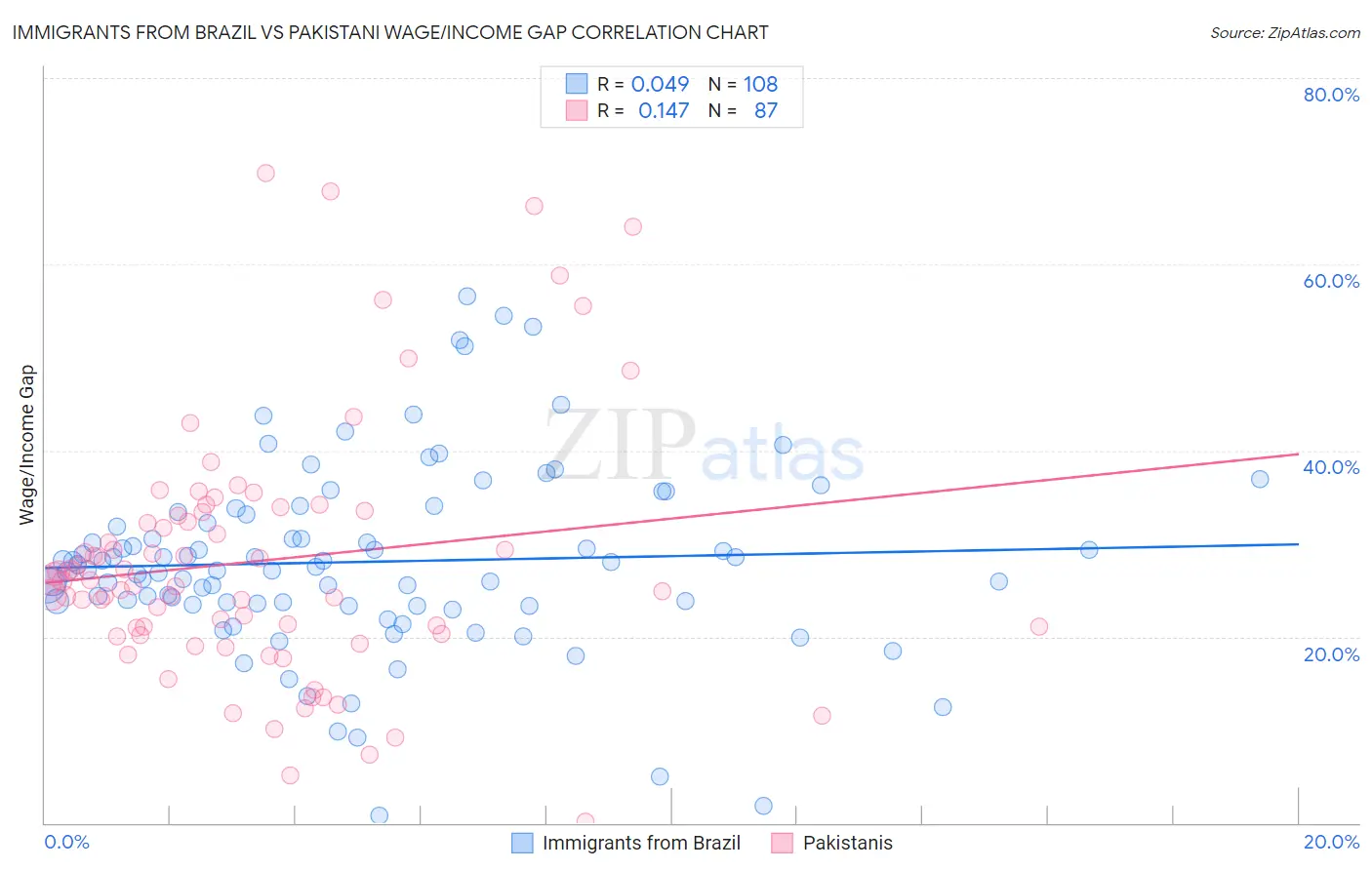 Immigrants from Brazil vs Pakistani Wage/Income Gap