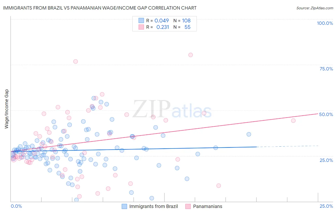 Immigrants from Brazil vs Panamanian Wage/Income Gap