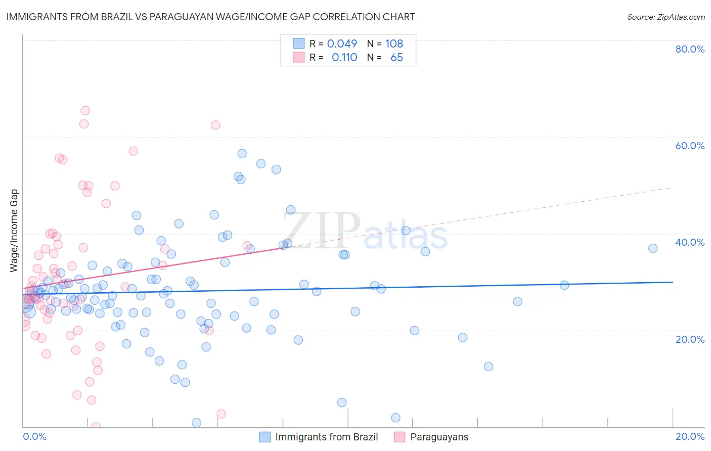 Immigrants from Brazil vs Paraguayan Wage/Income Gap
