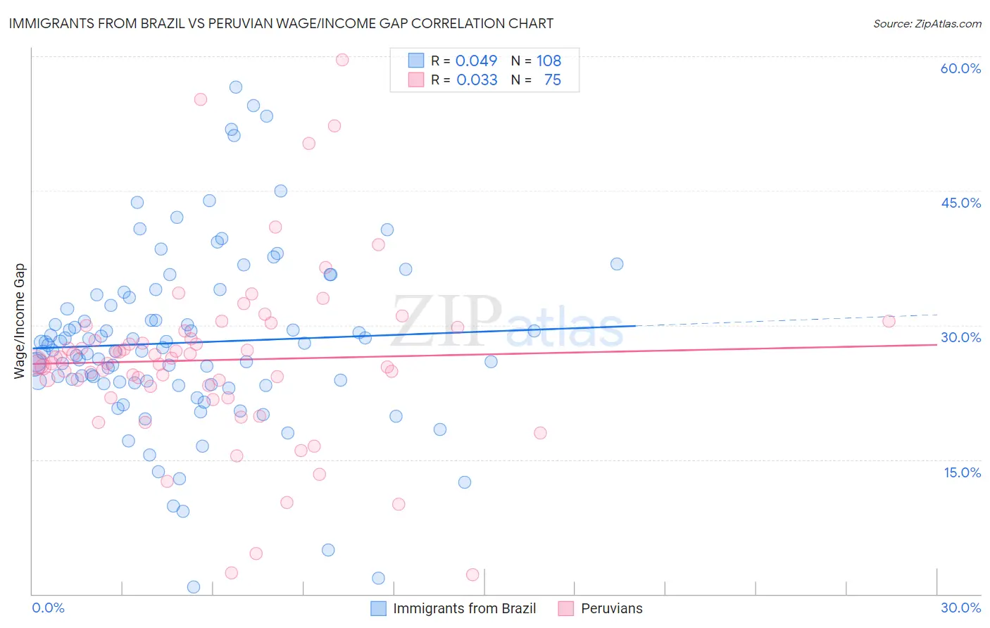 Immigrants from Brazil vs Peruvian Wage/Income Gap
