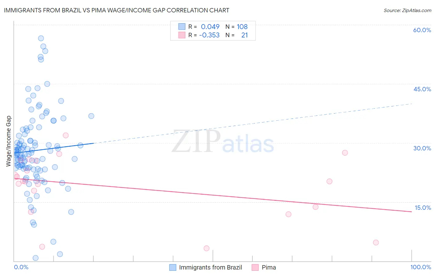 Immigrants from Brazil vs Pima Wage/Income Gap