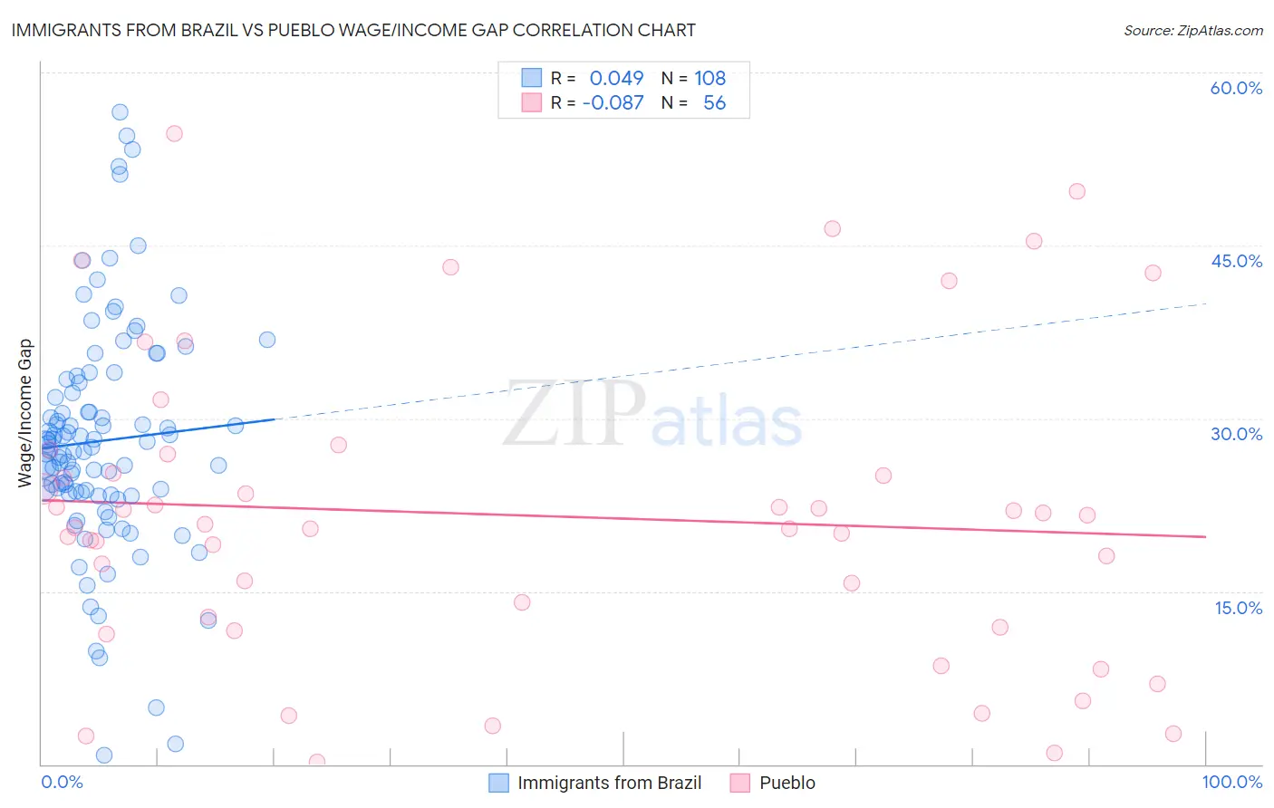 Immigrants from Brazil vs Pueblo Wage/Income Gap