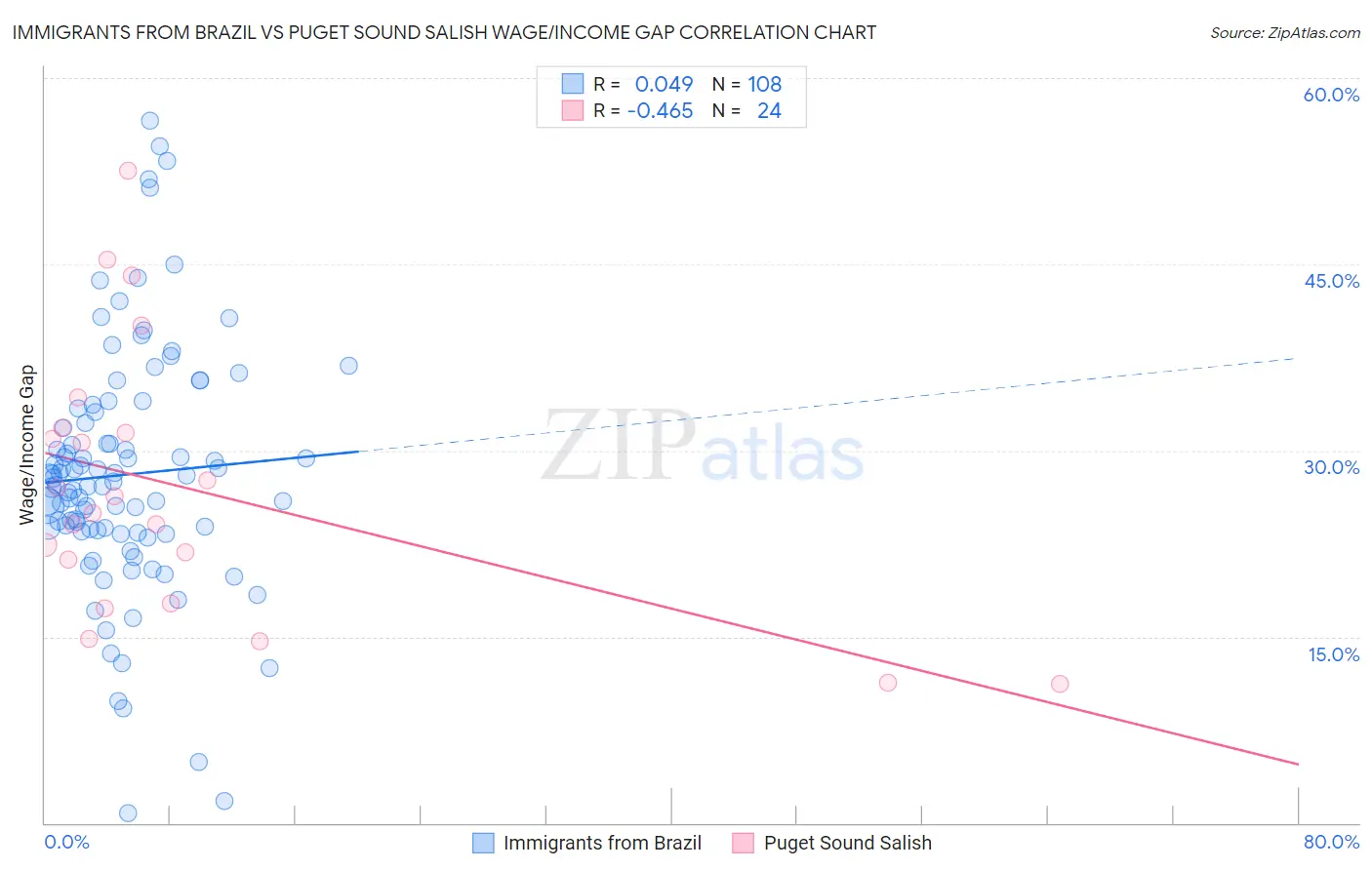 Immigrants from Brazil vs Puget Sound Salish Wage/Income Gap