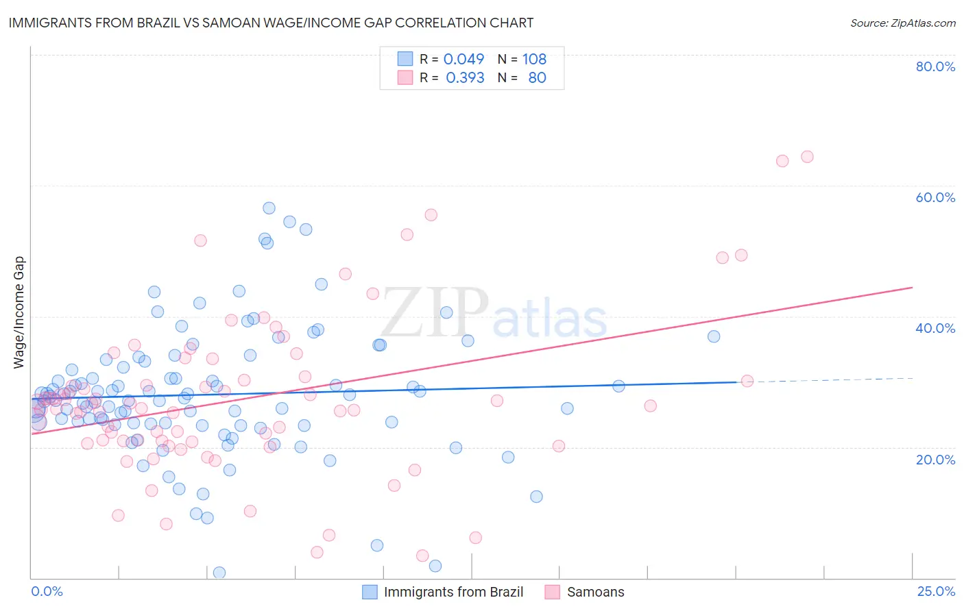 Immigrants from Brazil vs Samoan Wage/Income Gap