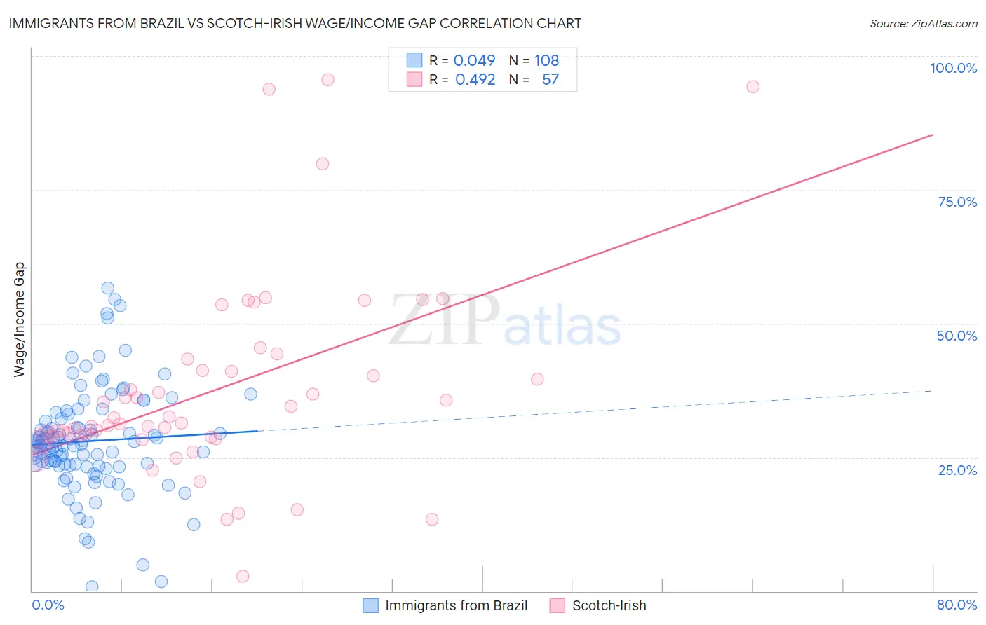 Immigrants from Brazil vs Scotch-Irish Wage/Income Gap