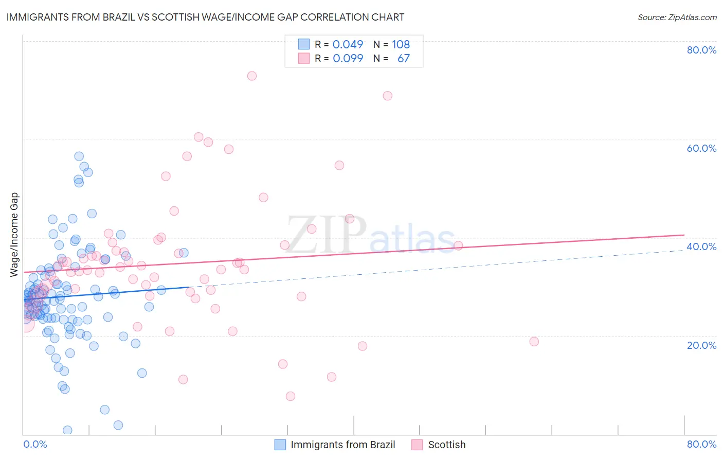 Immigrants from Brazil vs Scottish Wage/Income Gap