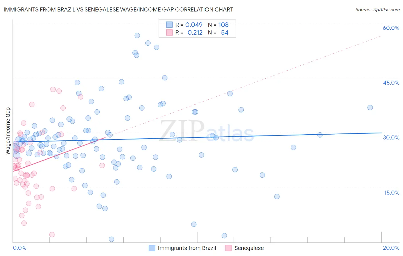 Immigrants from Brazil vs Senegalese Wage/Income Gap