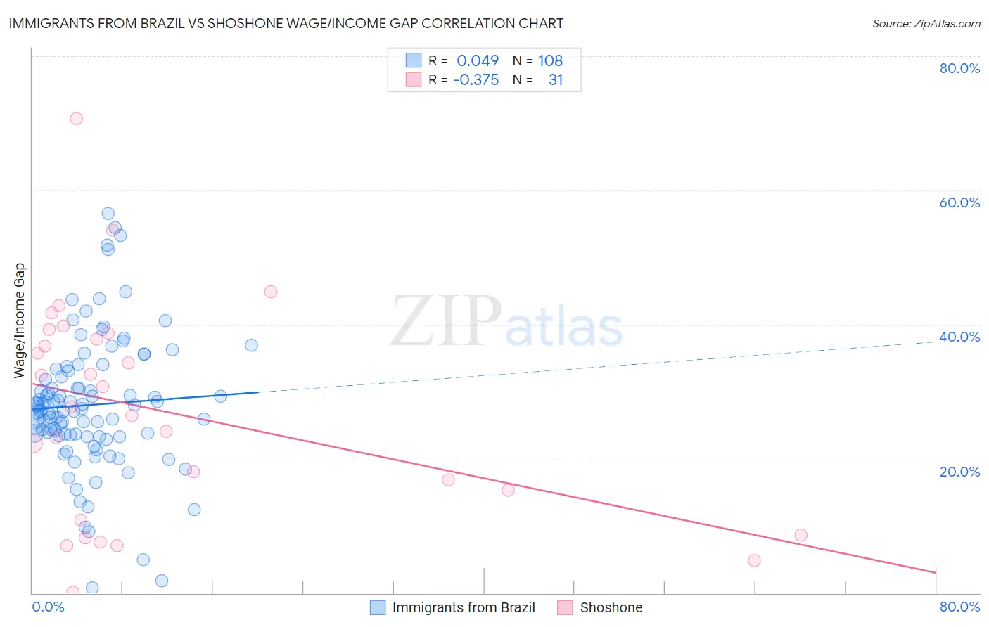 Immigrants from Brazil vs Shoshone Wage/Income Gap