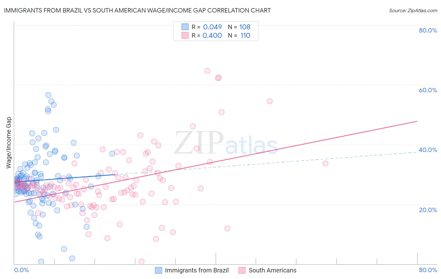 Immigrants from Brazil vs South American Wage/Income Gap
