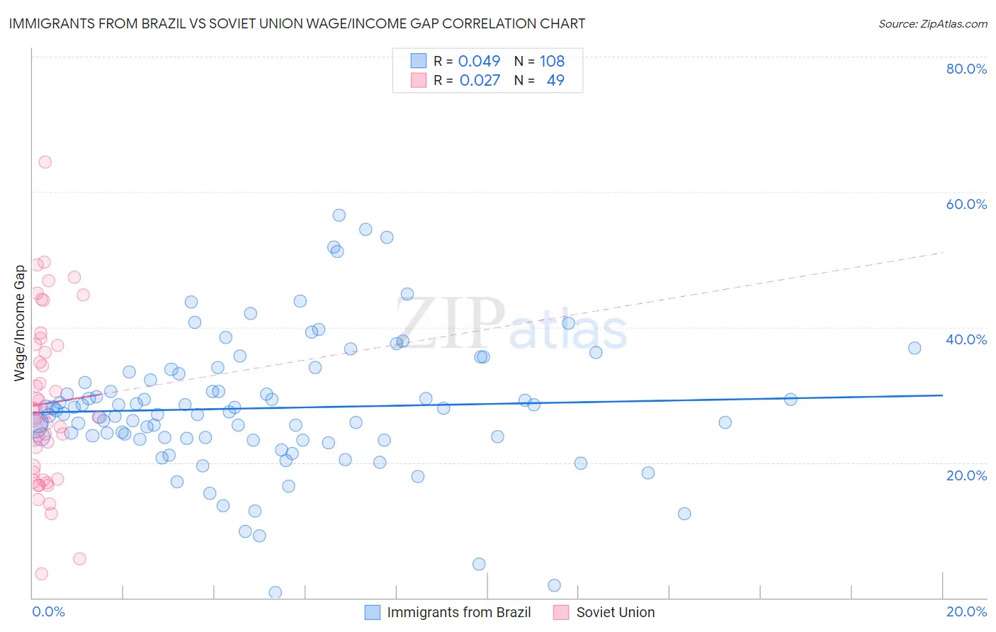 Immigrants from Brazil vs Soviet Union Wage/Income Gap