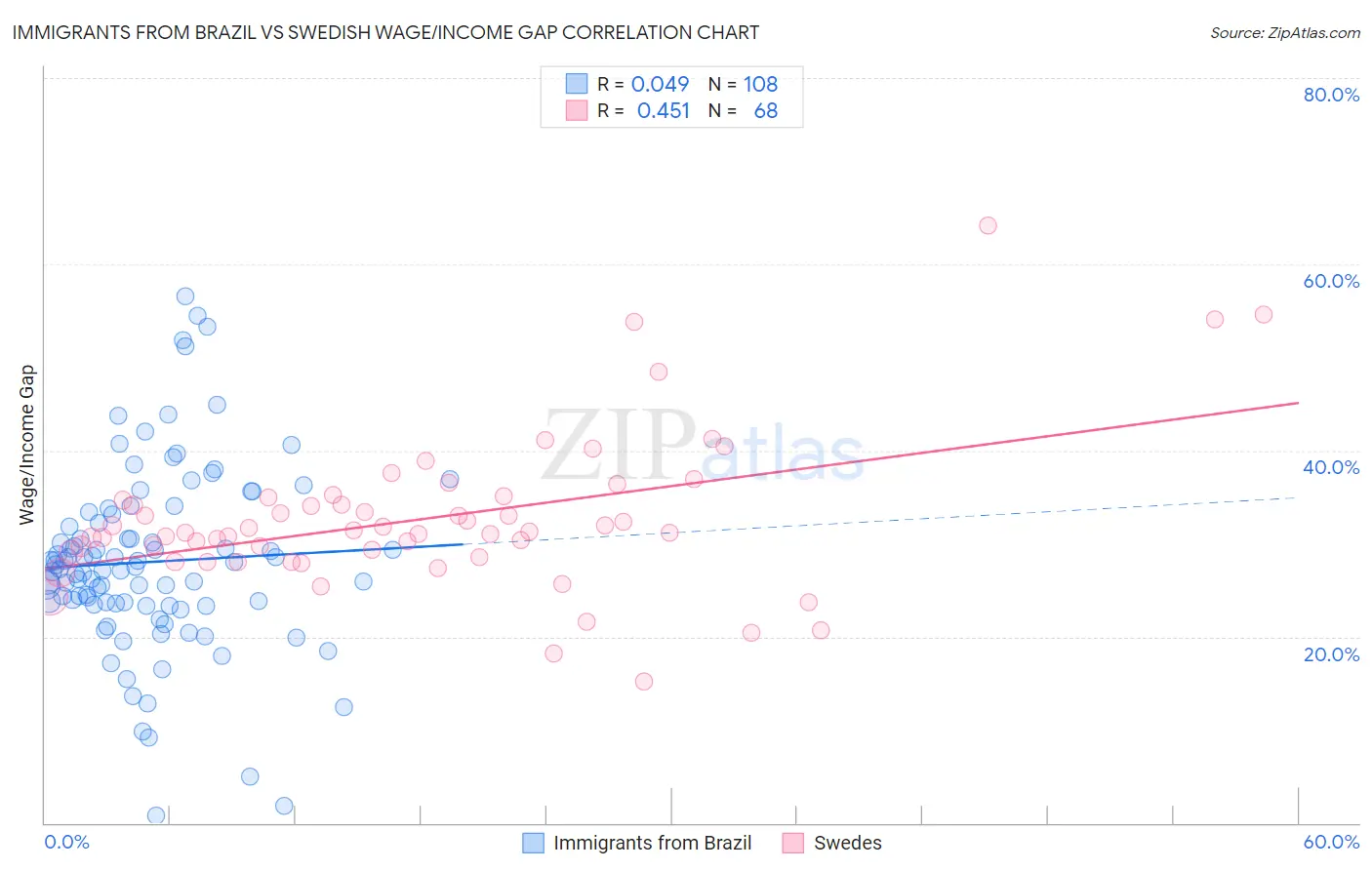 Immigrants from Brazil vs Swedish Wage/Income Gap