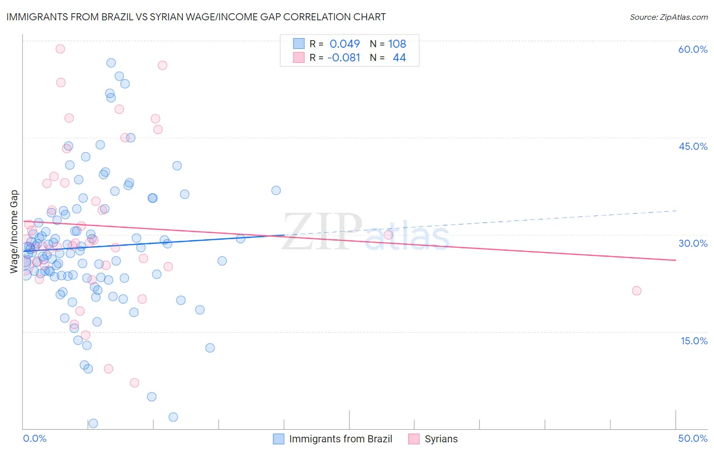 Immigrants from Brazil vs Syrian Wage/Income Gap