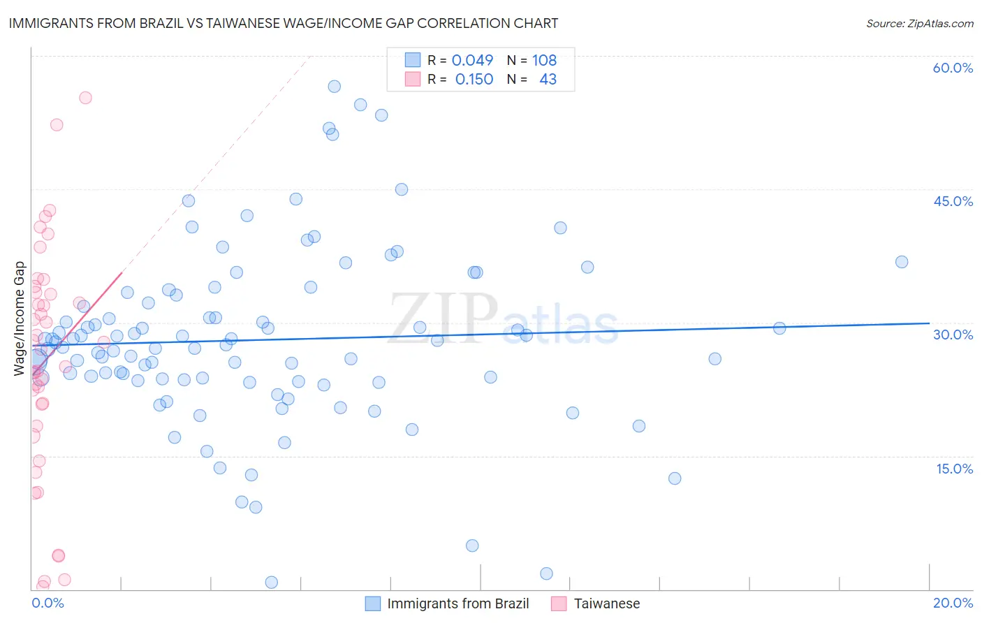 Immigrants from Brazil vs Taiwanese Wage/Income Gap