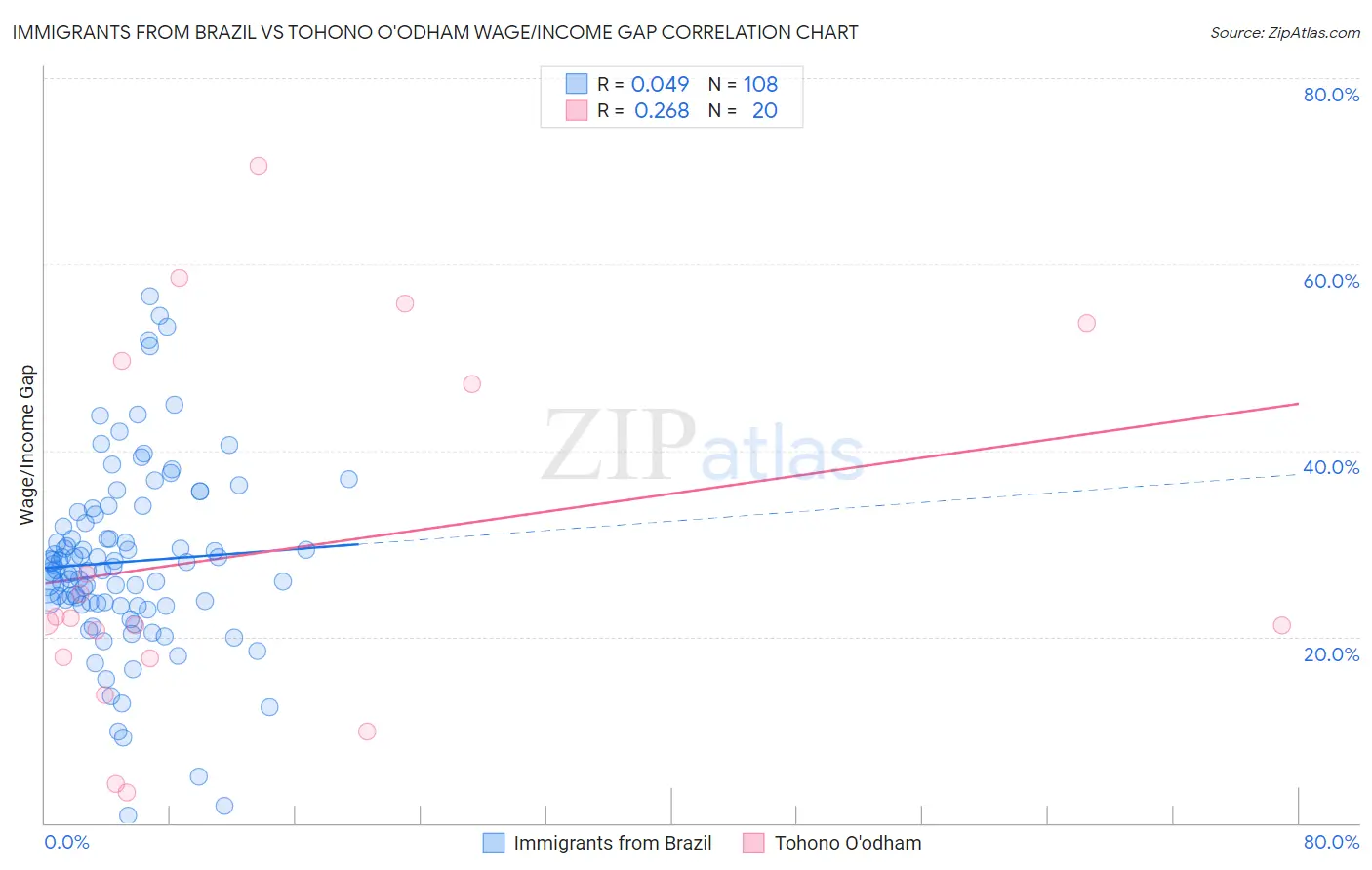 Immigrants from Brazil vs Tohono O'odham Wage/Income Gap