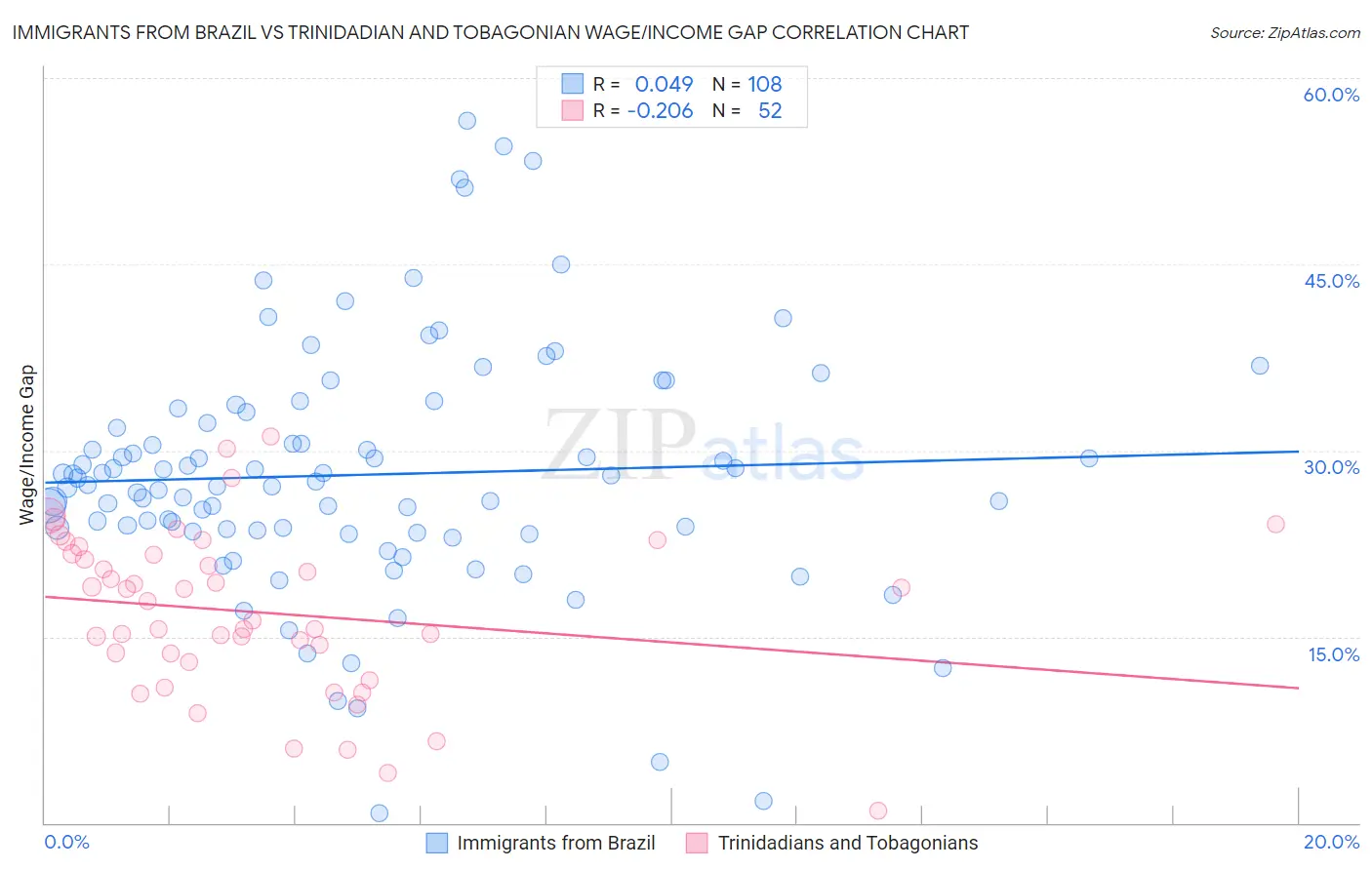 Immigrants from Brazil vs Trinidadian and Tobagonian Wage/Income Gap