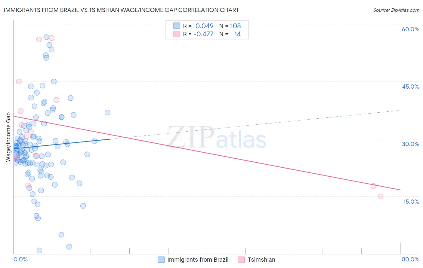 Immigrants from Brazil vs Tsimshian Wage/Income Gap