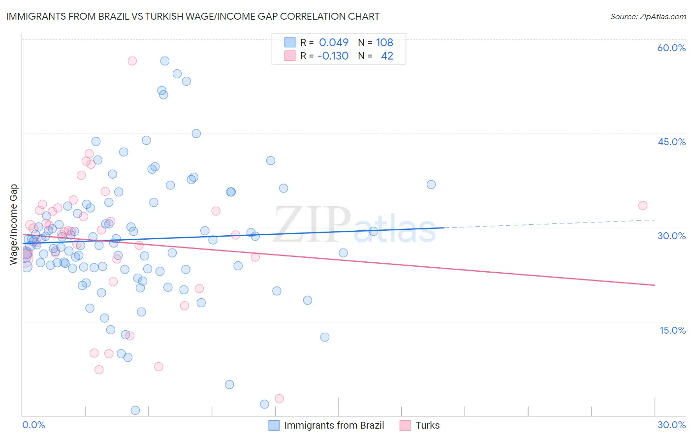 Immigrants from Brazil vs Turkish Wage/Income Gap