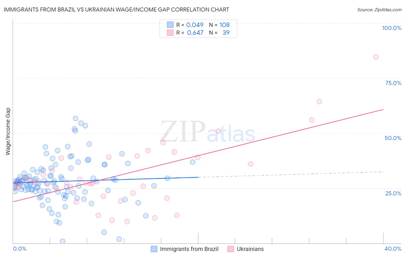 Immigrants from Brazil vs Ukrainian Wage/Income Gap
