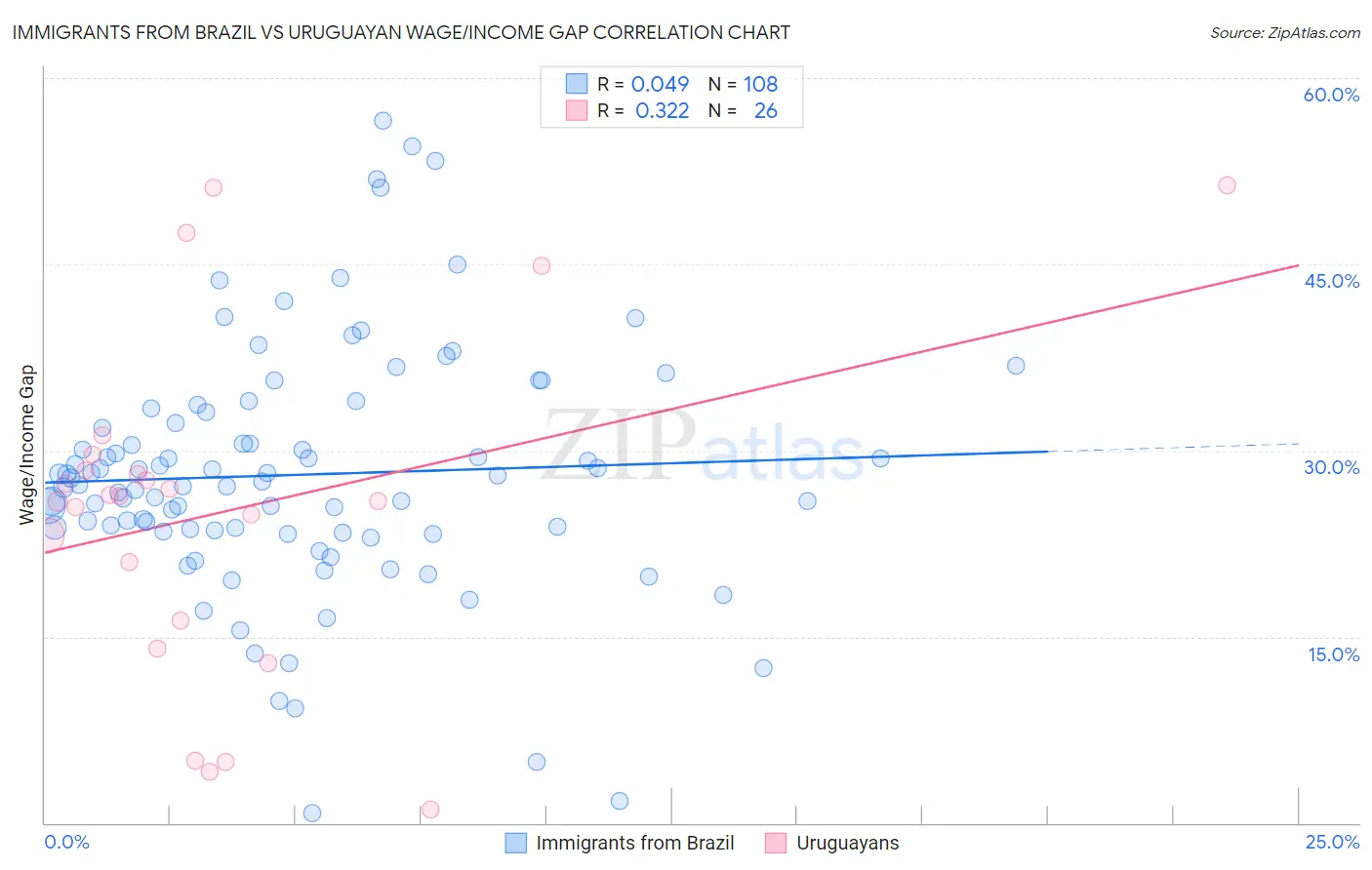 Immigrants from Brazil vs Uruguayan Wage/Income Gap